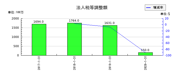 東京ドームの法人税等調整額の推移