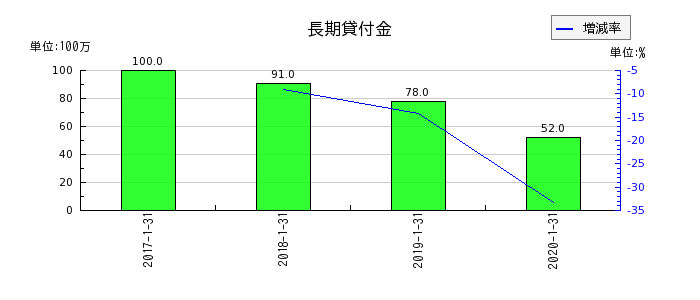 東京ドームの長期貸付金の推移