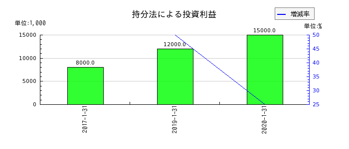 東京ドームの持分法による投資利益の推移