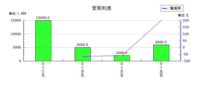 東京ドームの受取利息の推移