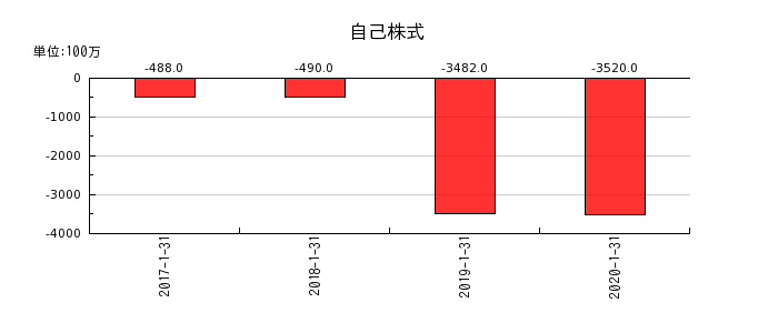 東京ドームの自己株式の推移