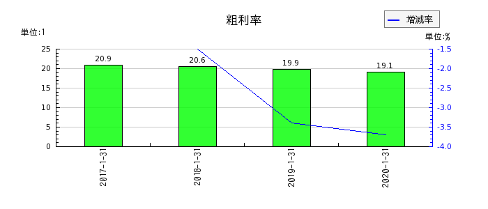 東京ドームの粗利率の推移