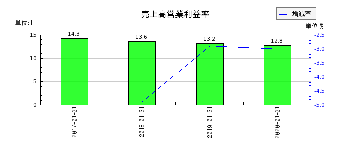 東京ドームの売上高営業利益率の推移