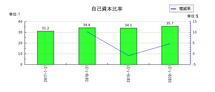 東京ドームの自己資本比率の推移