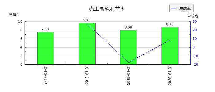 東京ドームの売上高純利益率の推移