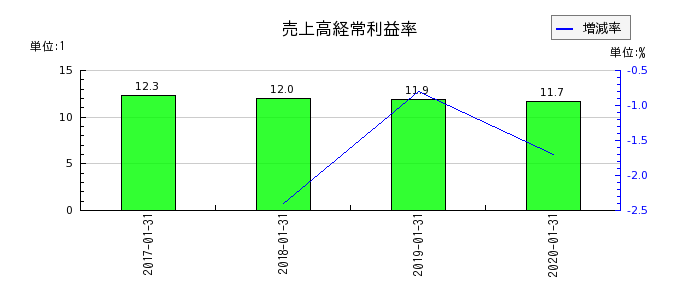 東京ドームの売上高経常利益率の推移