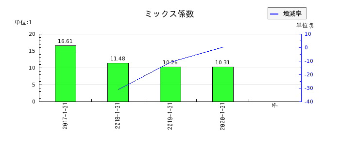 東京ドームのミックス係数の推移