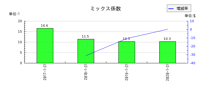東京ドームのミックス係数の推移