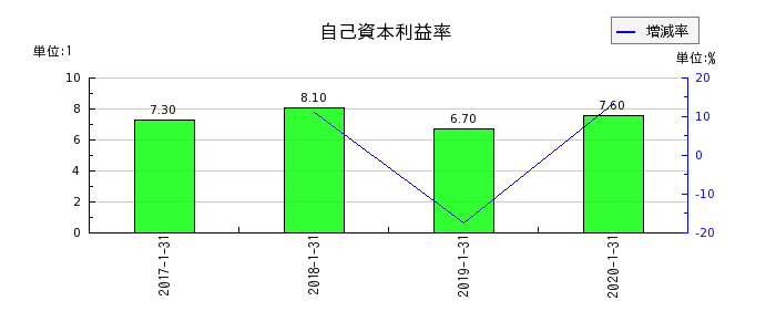東京ドームの自己資本利益率の推移