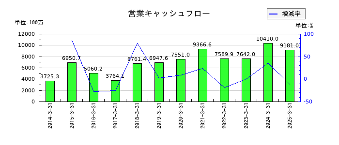 DTSの営業キャッシュフロー推移