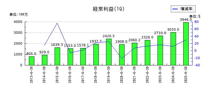 DTSの第1四半期の経常利益推移