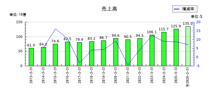 DTSの通期の売上高推移