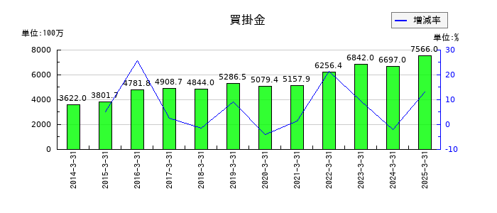 DTSの買掛金の推移