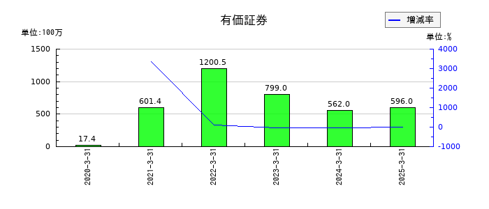 DTSの有価証券の推移