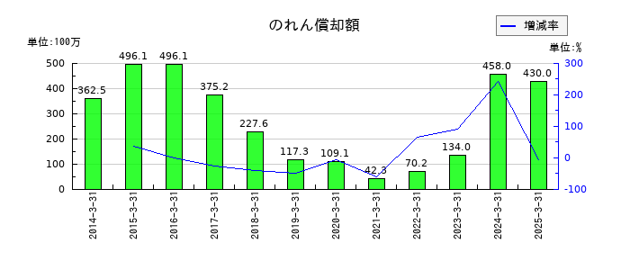 DTSののれん償却額の推移