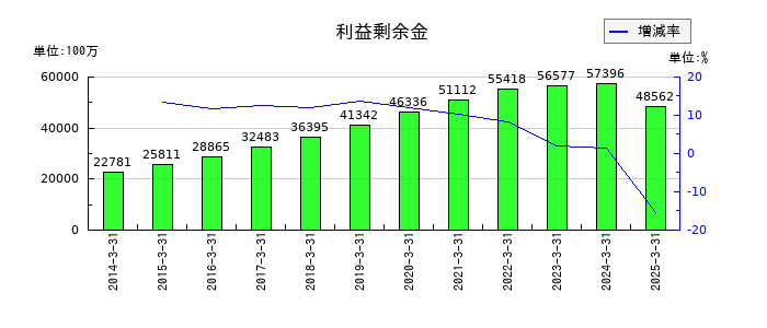 DTSの利益剰余金の推移