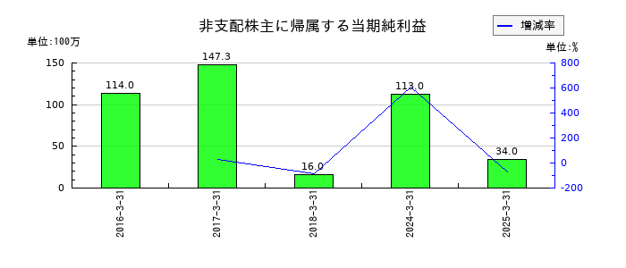 DTSの非支配株主に帰属する当期純利益の推移