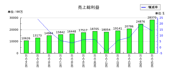 DTSの売上総利益の推移