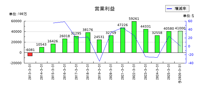 スクウェア・エニックス・ホールディングスの通期の営業利益推移