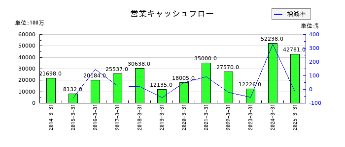 スクウェア・エニックス・ホールディングスの営業キャッシュフロー推移