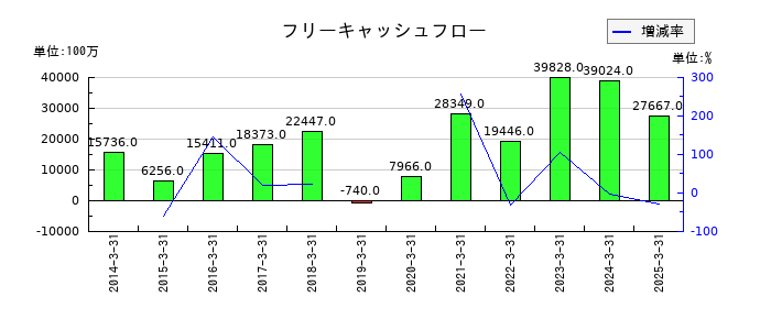 スクウェア・エニックス・ホールディングスのフリーキャッシュフロー推移