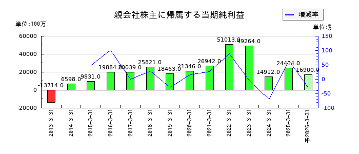 スクウェア・エニックス・ホールディングスの通期の純利益推移