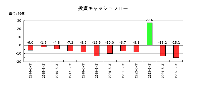 スクウェア・エニックス・ホールディングスの投資キャッシュフロー推移