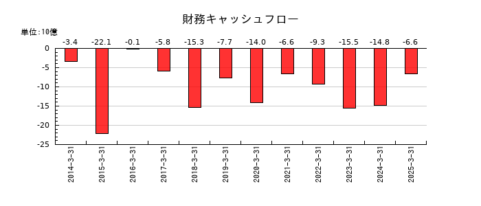 スクウェア・エニックス・ホールディングスの財務キャッシュフロー推移
