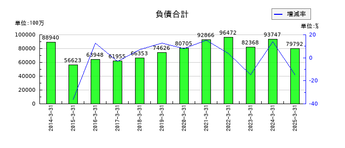 スクウェア・エニックス・ホールディングスの負債合計の推移