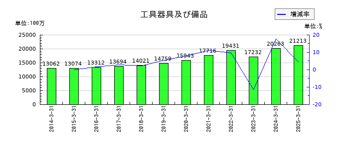 スクウェア・エニックス・ホールディングスの工具器具及び備品の推移