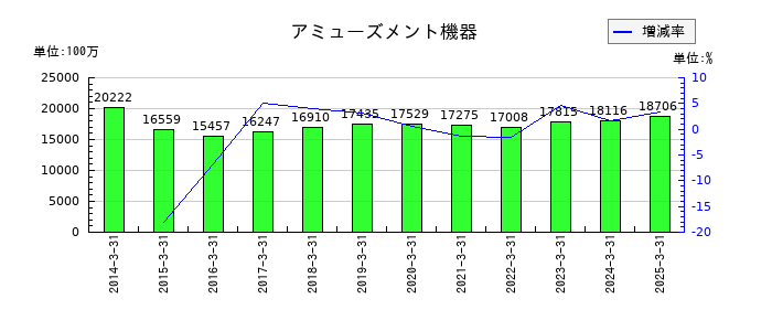 スクウェア・エニックス・ホールディングスのアミューズメント機器の推移