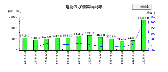 スクウェア・エニックス・ホールディングスの建物及び構築物純額の推移