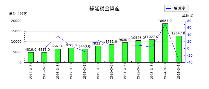 スクウェア・エニックス・ホールディングスの繰延税金資産の推移