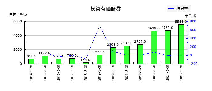 スクウェア・エニックス・ホールディングスの投資有価証券の推移