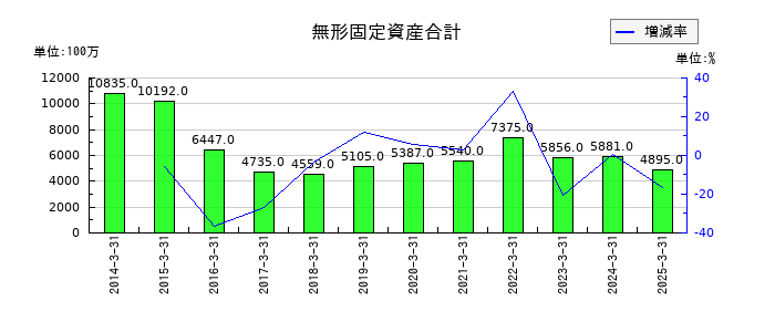 スクウェア・エニックス・ホールディングスの無形固定資産合計の推移