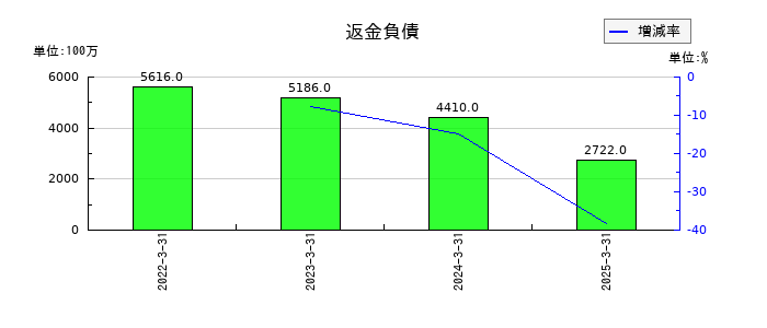 スクウェア・エニックス・ホールディングスの返金負債の推移