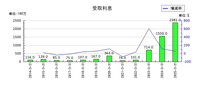 スクウェア・エニックス・ホールディングスの受取利息の推移