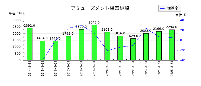 スクウェア・エニックス・ホールディングスのアミューズメント機器純額の推移