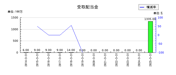 スクウェア・エニックス・ホールディングスの受取配当金の推移