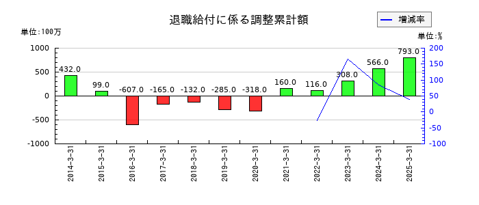 スクウェア・エニックス・ホールディングスの退職給付に係る調整累計額の推移