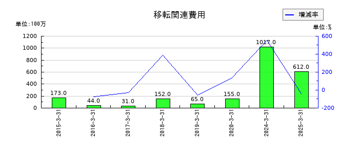 スクウェア・エニックス・ホールディングスの移転関連費用の推移