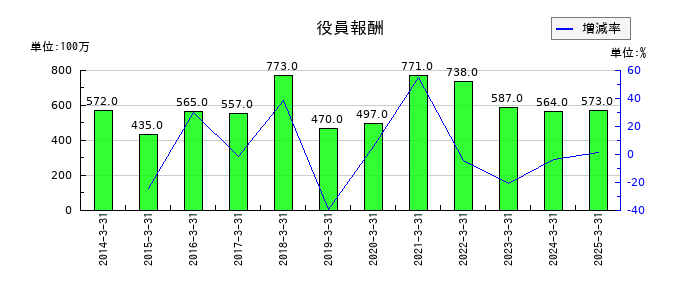 スクウェア・エニックス・ホールディングスの役員報酬の推移