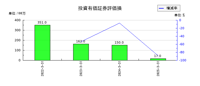 スクウェア・エニックス・ホールディングスの投資有価証券評価損の推移