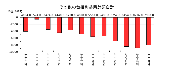 スクウェア・エニックス・ホールディングスのその他の包括利益累計額合計の推移