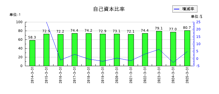 スクウェア・エニックス・ホールディングスの自己資本比率の推移