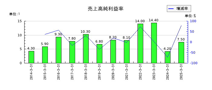 スクウェア・エニックス・ホールディングスの売上高純利益率の推移