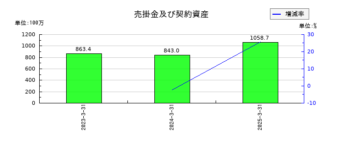KYCOMホールディングスの売掛金及び契約資産の推移