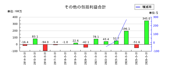 KYCOMホールディングスのその他の包括利益累計額合計の推移