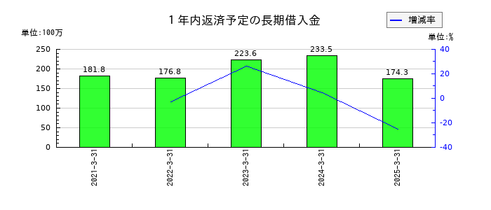 KYCOMホールディングスの１年内返済予定の長期借入金の推移