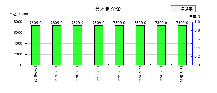KYCOMホールディングスの資本剰余金の推移